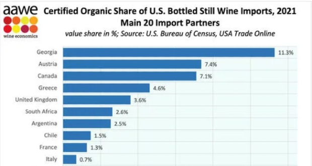 ღვინის ეროვნული სააგენტო – აშშ-ში ღვინის იმპორტიორ ქვეყნებს შორის  ორგანული ღვინოების წილობრივი მაჩვენებლით საქართველო ლიდერობს